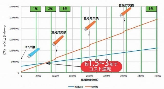 LED照明｜ 株式会社クリーンベンチャー21｜再エネ・省エネ・環境開発