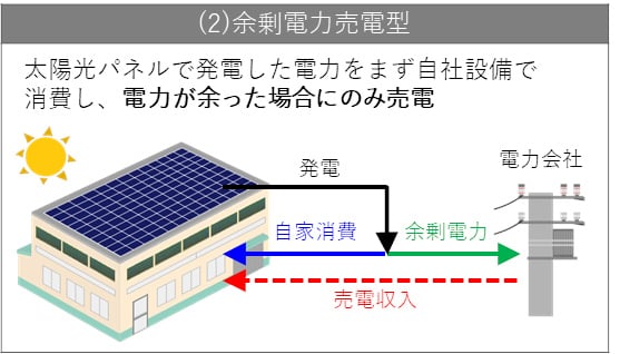 自家消費型太陽光発電システムをご希望の皆様へ 株式会社クリーンベンチャー21 再エネ 省エネ 環境開発