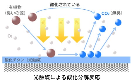 光触媒式 除菌消臭器 フォトリフレモバイル 株式会社クリーンベンチャー21 再エネ 省エネ 環境開発